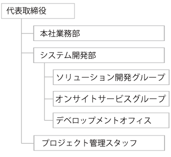 組織図