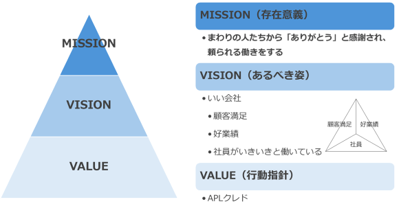 ミッション・ビジョン・バリュー
