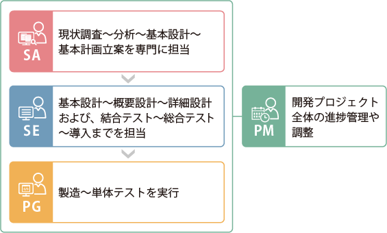 株式会社エイプルジャパン リクルートサイト リクルートサイト システムエンジニアの仕事 システム開発 ソフトウェア開発 などシステムインテグレーションのことならエイプルジャパン